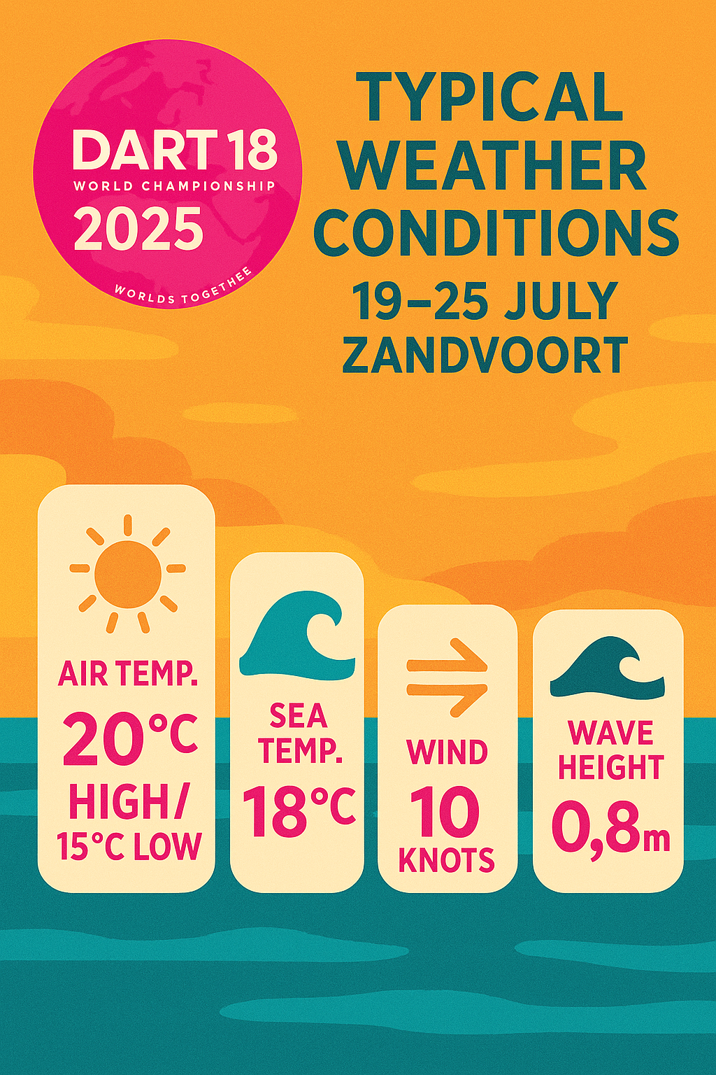 Overview of average weather and seastate conditions in Zandvoort between 10-25 of July